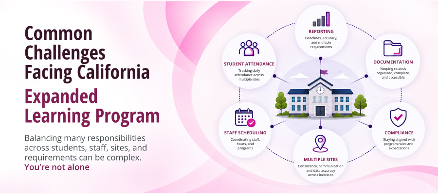 Infographic showing the common challenges facing California expanded learning programs, including attendance, reporting, documentation, compliance, staff scheduling, and managing multiple program sites.
