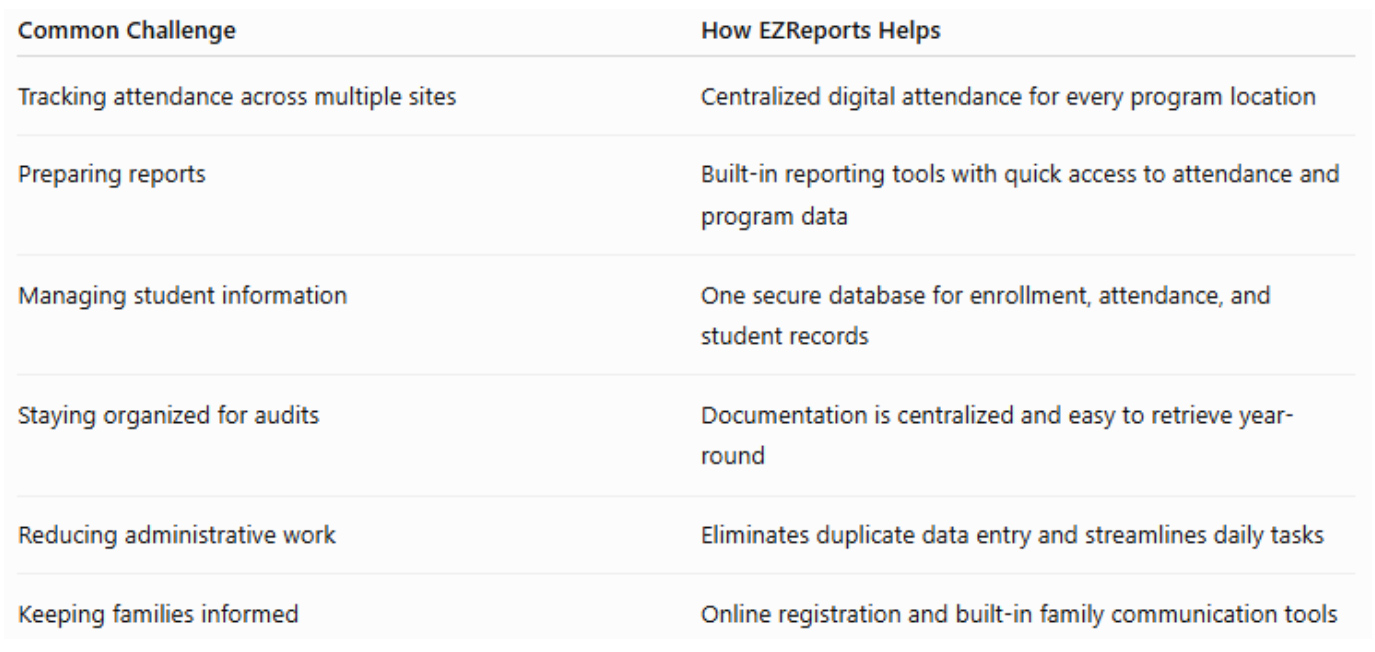 How EZReports Helps Solve Common Challenges