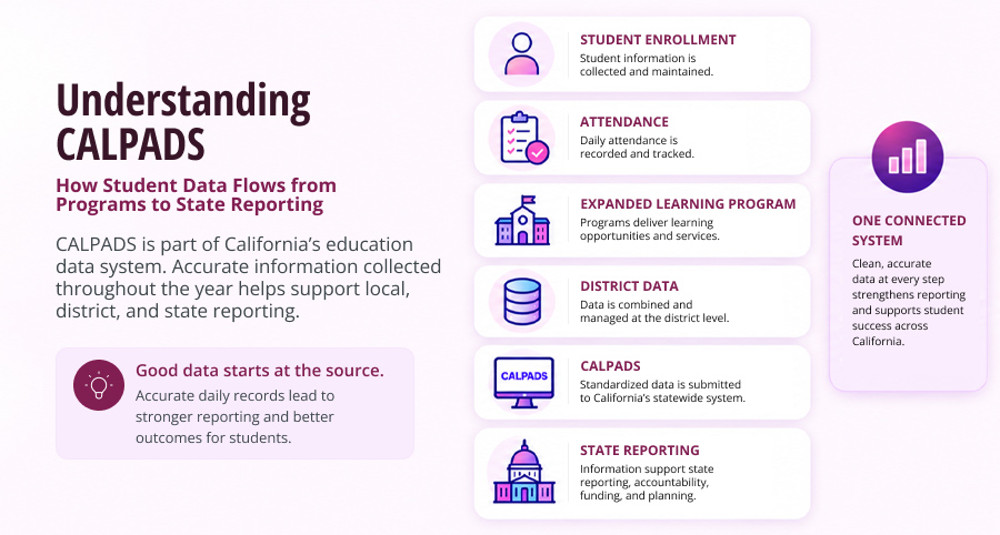 Infographic explaining how CALPADS supports California expanded learning programs by connecting student enrollment, attendance, district data, and state reporting.